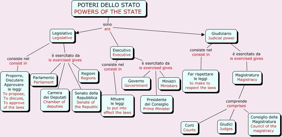 Il Potere Esecutivo Consiste Nel Far Rispettare Le Leggi